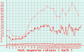 Courbe de la force du vent pour Vannes-Sn (56)