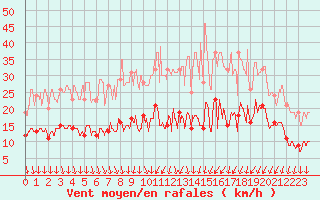 Courbe de la force du vent pour Dijon / Longvic (21)
