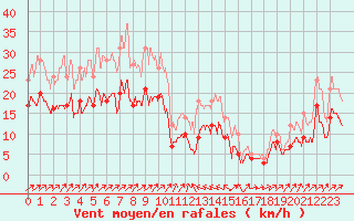 Courbe de la force du vent pour Bastia (2B)