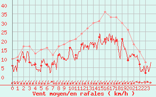 Courbe de la force du vent pour Millau - Soulobres (12)