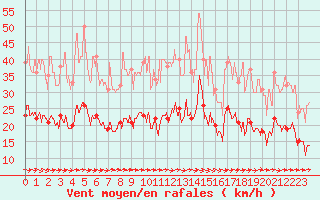 Courbe de la force du vent pour Nevers (58)