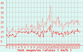 Courbe de la force du vent pour Saint-Quentin (02)