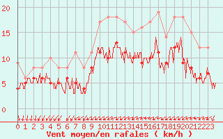 Courbe de la force du vent pour Cazaux (33)