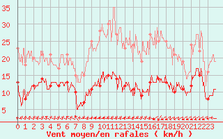 Courbe de la force du vent pour Belmont - Champ du Feu (67)