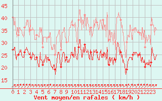 Courbe de la force du vent pour Chteaudun (28)