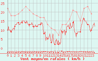 Courbe de la force du vent pour Lanvoc (29)