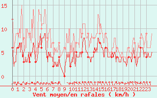 Courbe de la force du vent pour Mcon (71)