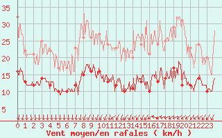 Courbe de la force du vent pour Toussus-le-Noble (78)