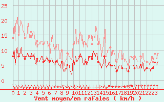 Courbe de la force du vent pour Gourdon (46)