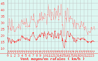 Courbe de la force du vent pour Dieppe (76)