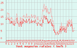 Courbe de la force du vent pour Muret (31)