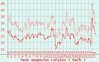 Courbe de la force du vent pour La Rochelle - Aerodrome (17)