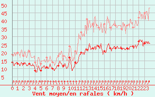 Courbe de la force du vent pour Laval (53)