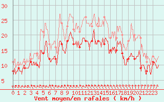 Courbe de la force du vent pour Albert-Bray (80)