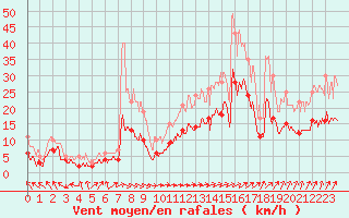 Courbe de la force du vent pour Angers-Marc (49)