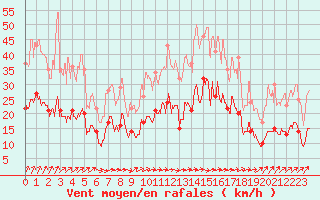 Courbe de la force du vent pour Laval (53)