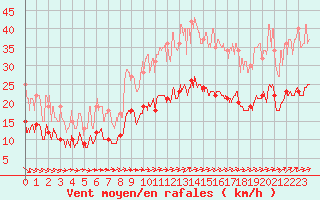 Courbe de la force du vent pour Ploudalmezeau (29)