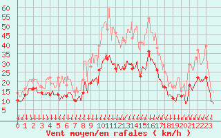 Courbe de la force du vent pour Aubenas - Lanas (07)