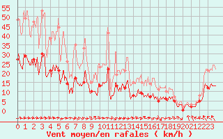 Courbe de la force du vent pour Ploumanac