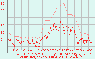 Courbe de la force du vent pour Figari (2A)