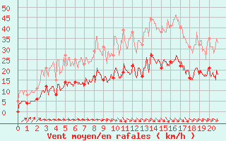 Courbe de la force du vent pour Lunegarde (46)