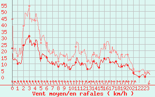 Courbe de la force du vent pour Vannes-Sn (56)