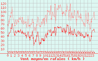 Courbe de la force du vent pour La Ciotat / Bec de l