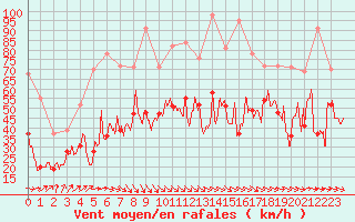 Courbe de la force du vent pour Ile de Groix (56)