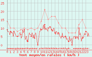 Courbe de la force du vent pour Mont-de-Marsan (40)