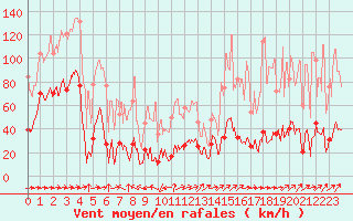 Courbe de la force du vent pour Cap Sagro (2B)