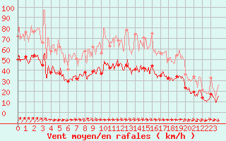 Courbe de la force du vent pour Nancy - Ochey (54)
