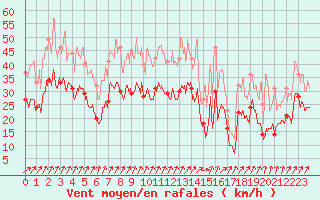 Courbe de la force du vent pour Roissy (95)