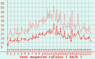 Courbe de la force du vent pour Erne (53)