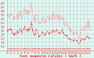 Courbe de la force du vent pour Lanvoc (29)