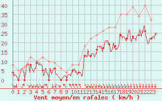 Courbe de la force du vent pour Dijon / Longvic (21)