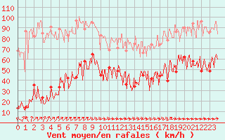 Courbe de la force du vent pour Chamonix - Aiguille du Midi (74)