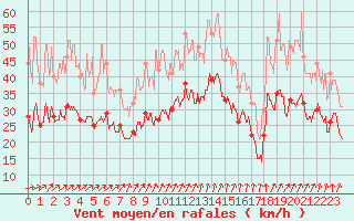 Courbe de la force du vent pour Rouen (76)