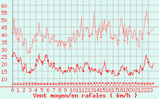 Courbe de la force du vent pour Abbeville (80)