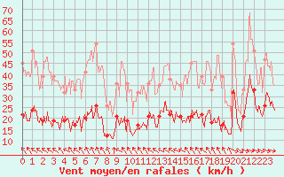 Courbe de la force du vent pour Toulouse-Francazal (31)