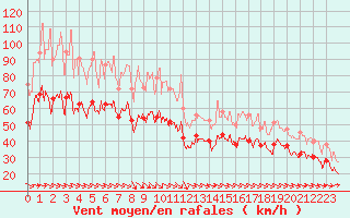 Courbe de la force du vent pour Ouessant (29)