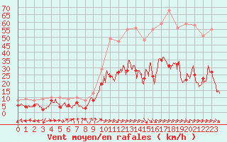 Courbe de la force du vent pour Perpignan (66)
