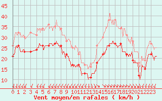 Courbe de la force du vent pour Pointe de Chassiron (17)