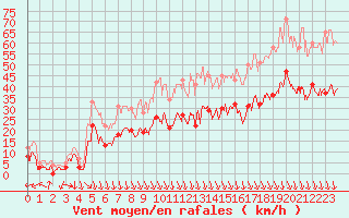 Courbe de la force du vent pour Avignon (84)