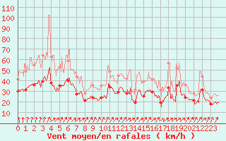 Courbe de la force du vent pour Poitiers (86)