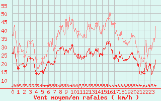 Courbe de la force du vent pour Figari (2A)