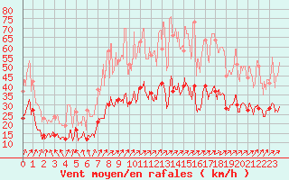 Courbe de la force du vent pour Reims-Prunay (51)