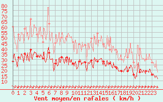 Courbe de la force du vent pour Quimper (29)