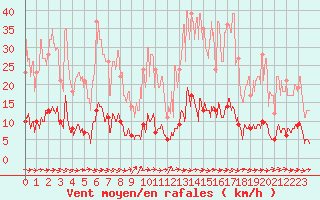 Courbe de la force du vent pour Vichy (03)