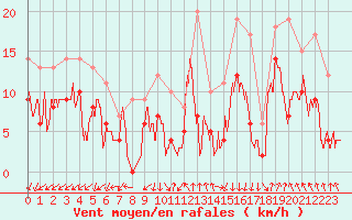 Courbe de la force du vent pour Valence (26)