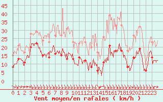 Courbe de la force du vent pour Ste (34)